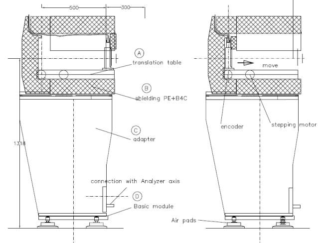 그림 1.25 검출기 차폐체와 테이블 설계