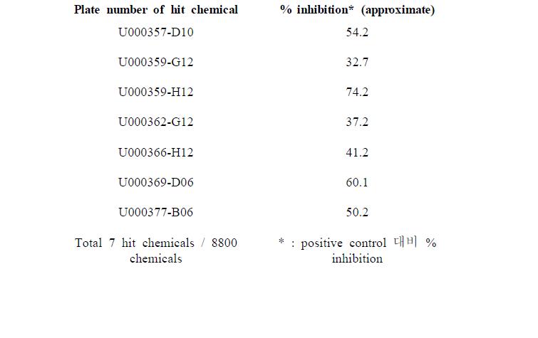 The results of initial chemical screening.