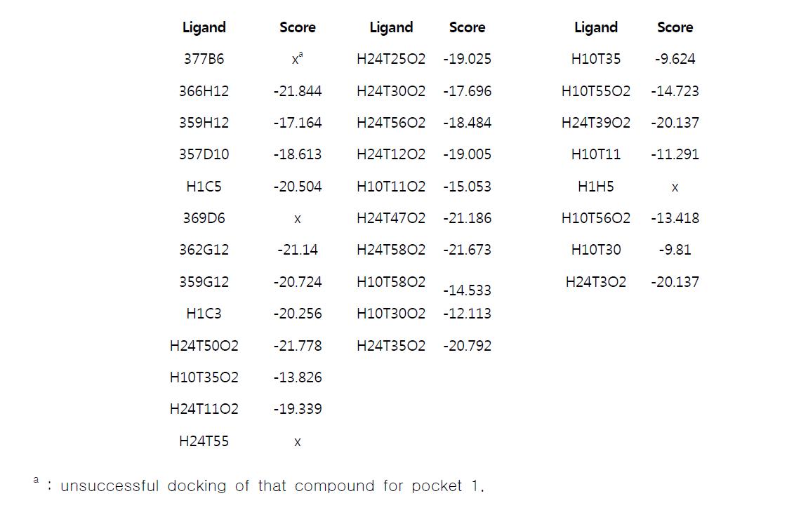 The ligand docking score of each compound for putative binding pocket 1.