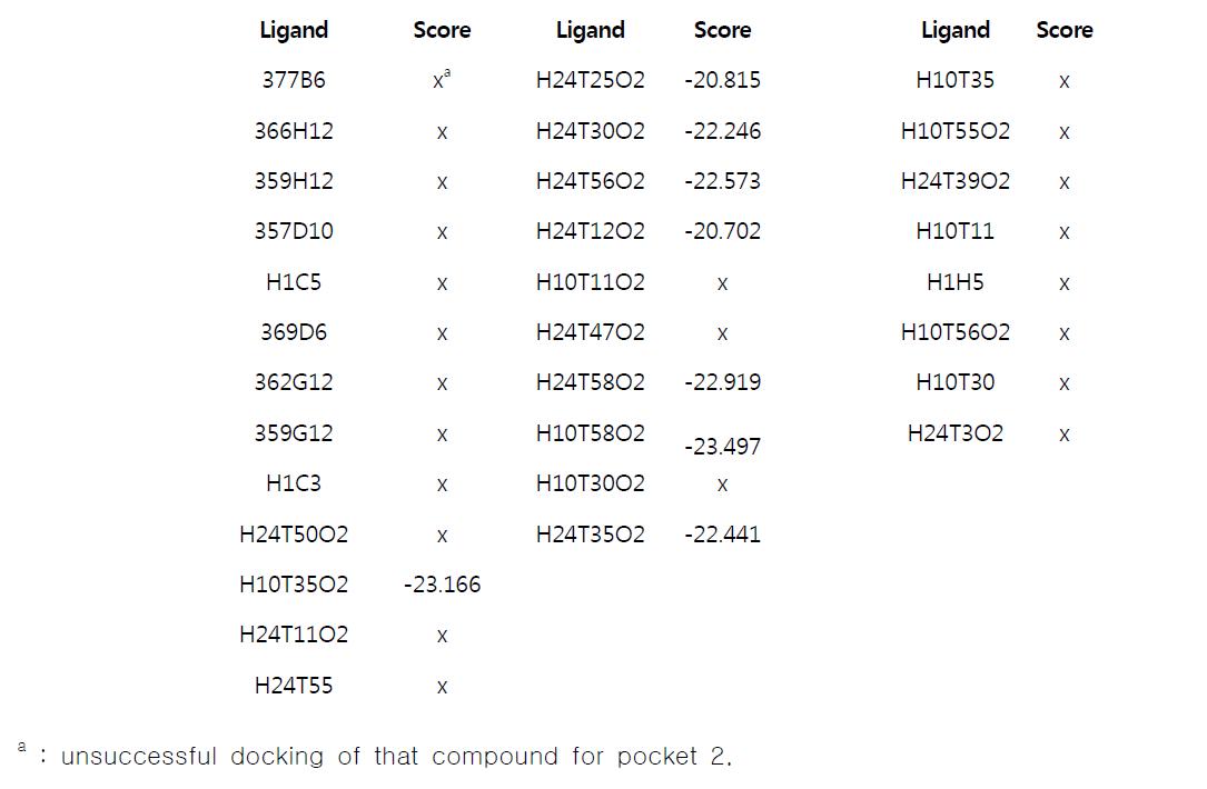The ligand docking score of each compound for putative binding pocket 2.