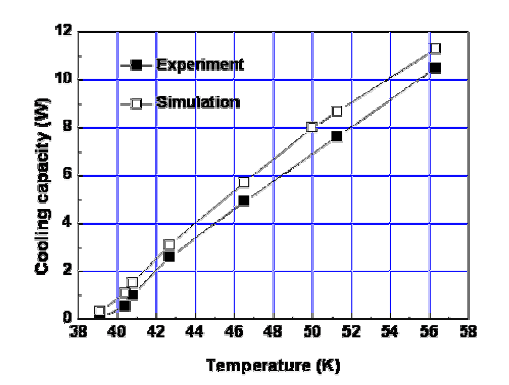 Real and simulated cooling capacities of the PTR