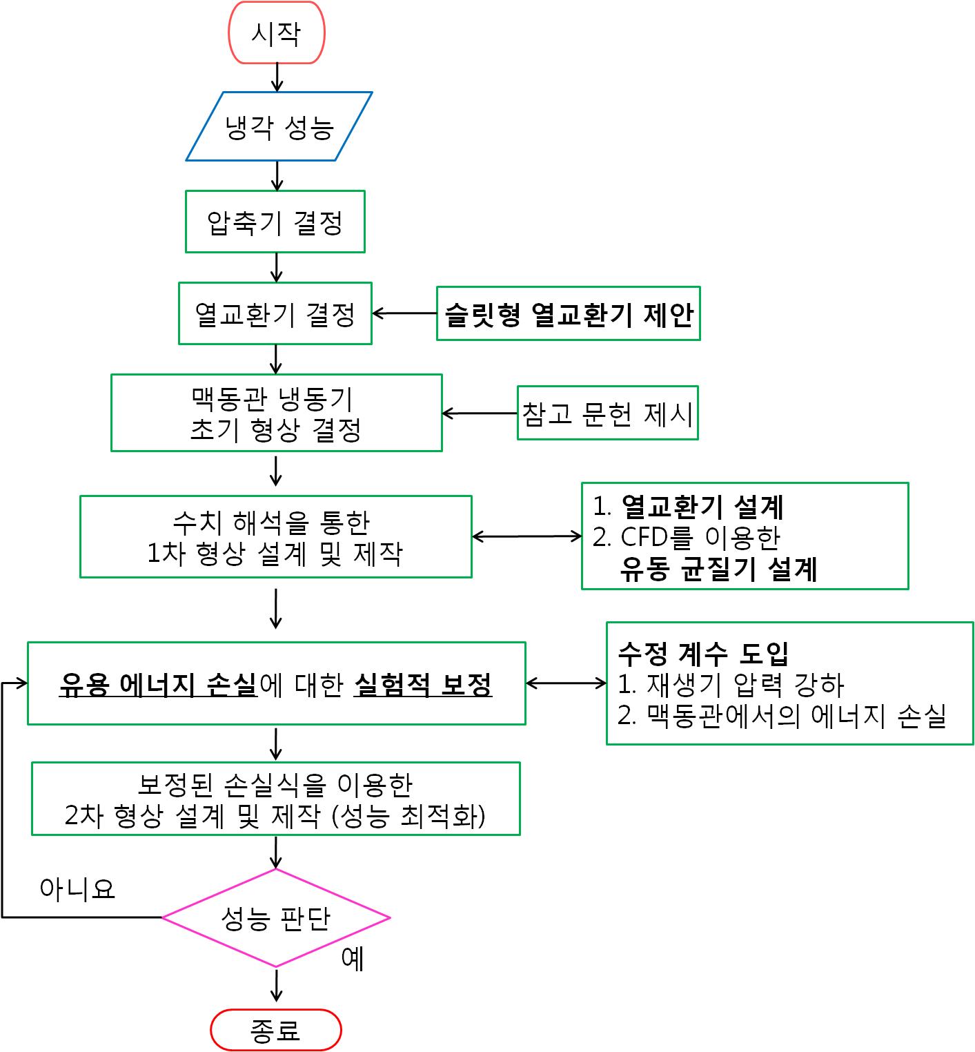 Proposed design process of PTR