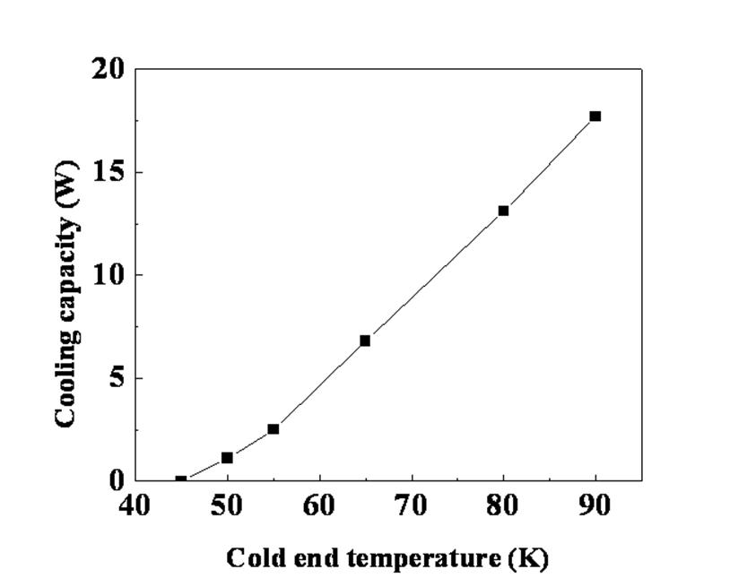 Cooling capacity of PTR