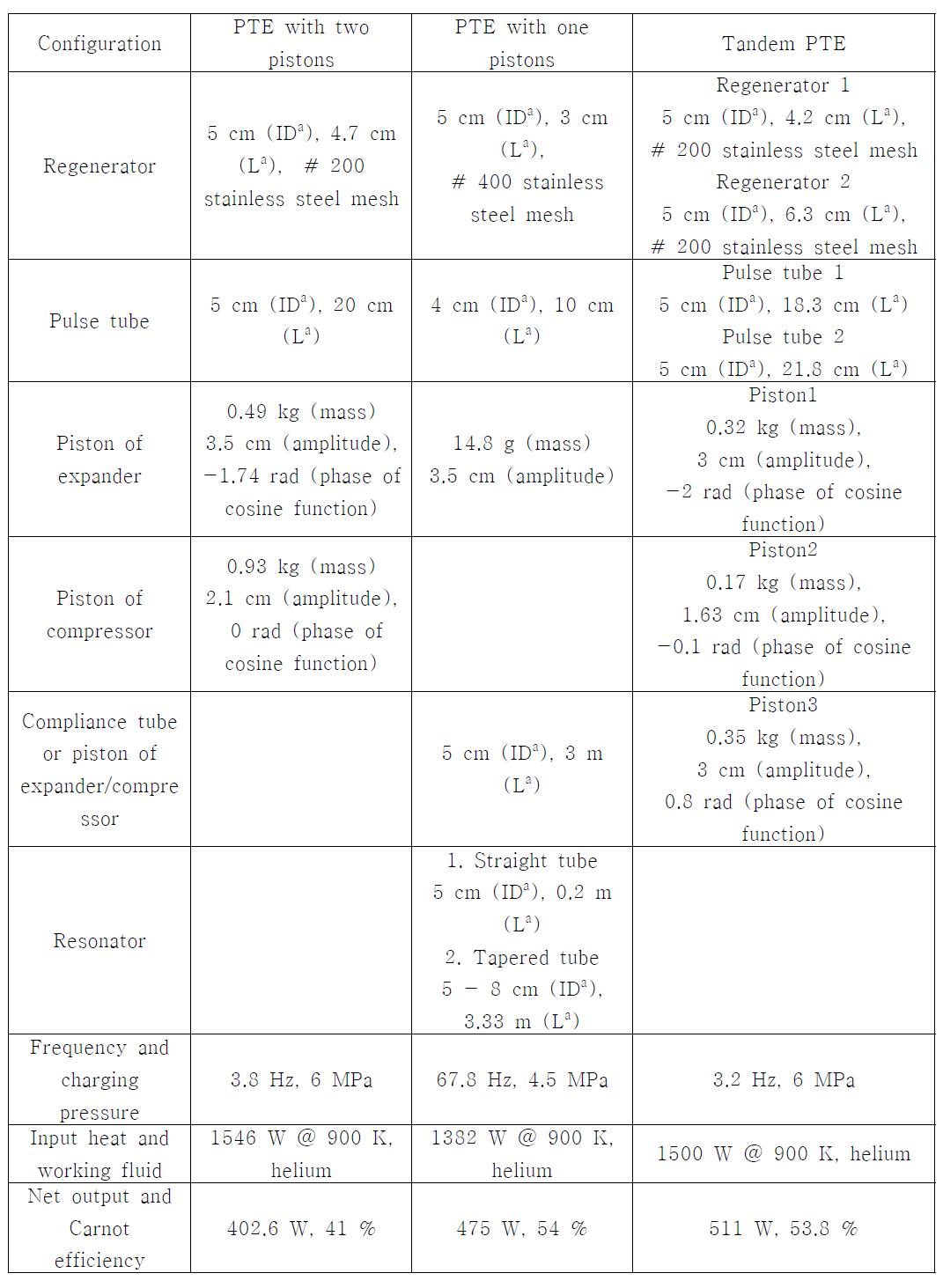 Specifications of the designed pulse tube engine