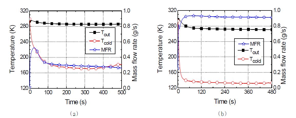 Experimental results using argon; (a) 50 bar and (b) 100 bar