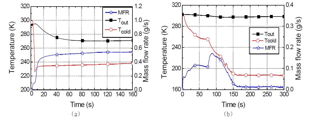 Experimental results using nitrous oxide; (a) 30 bar and (b) 15 bar