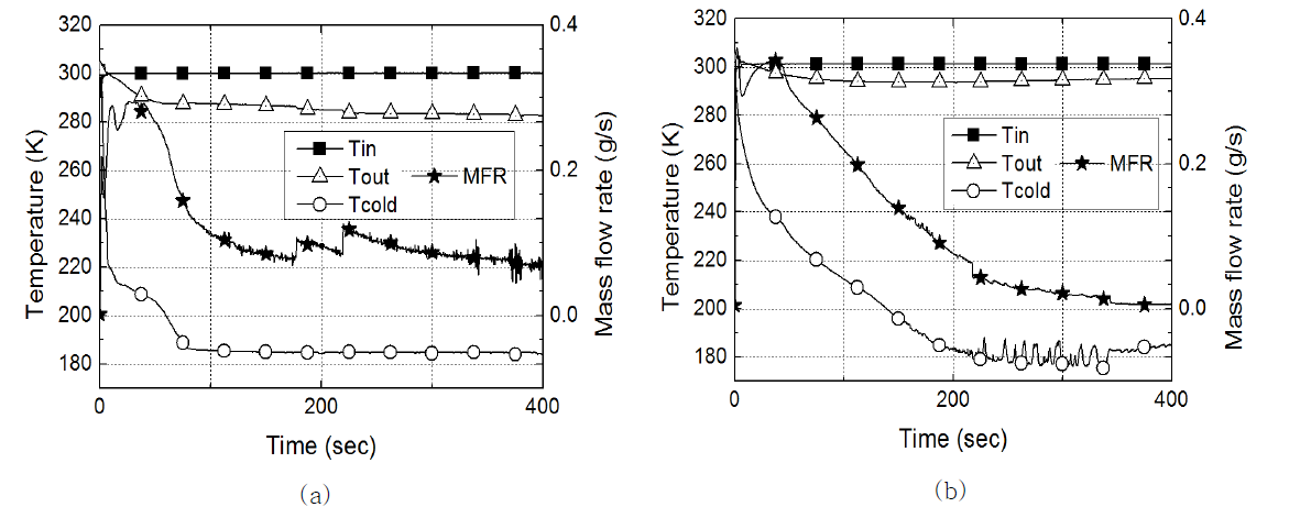 Experimental results of (a) mixture #1 (25/75), (b) mixture #2 (75/25)