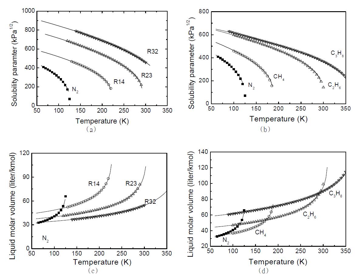 Fitted curves of JT refrigerants on solubility parameter of (a) HFdC) components and (b) HC components and liquid molar volume of (c) HFC components and (d) HC components