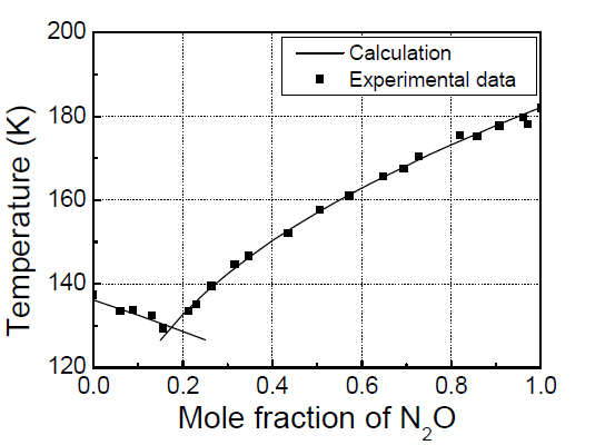 Freezing temperature of the mixture consisting of N2O and R32