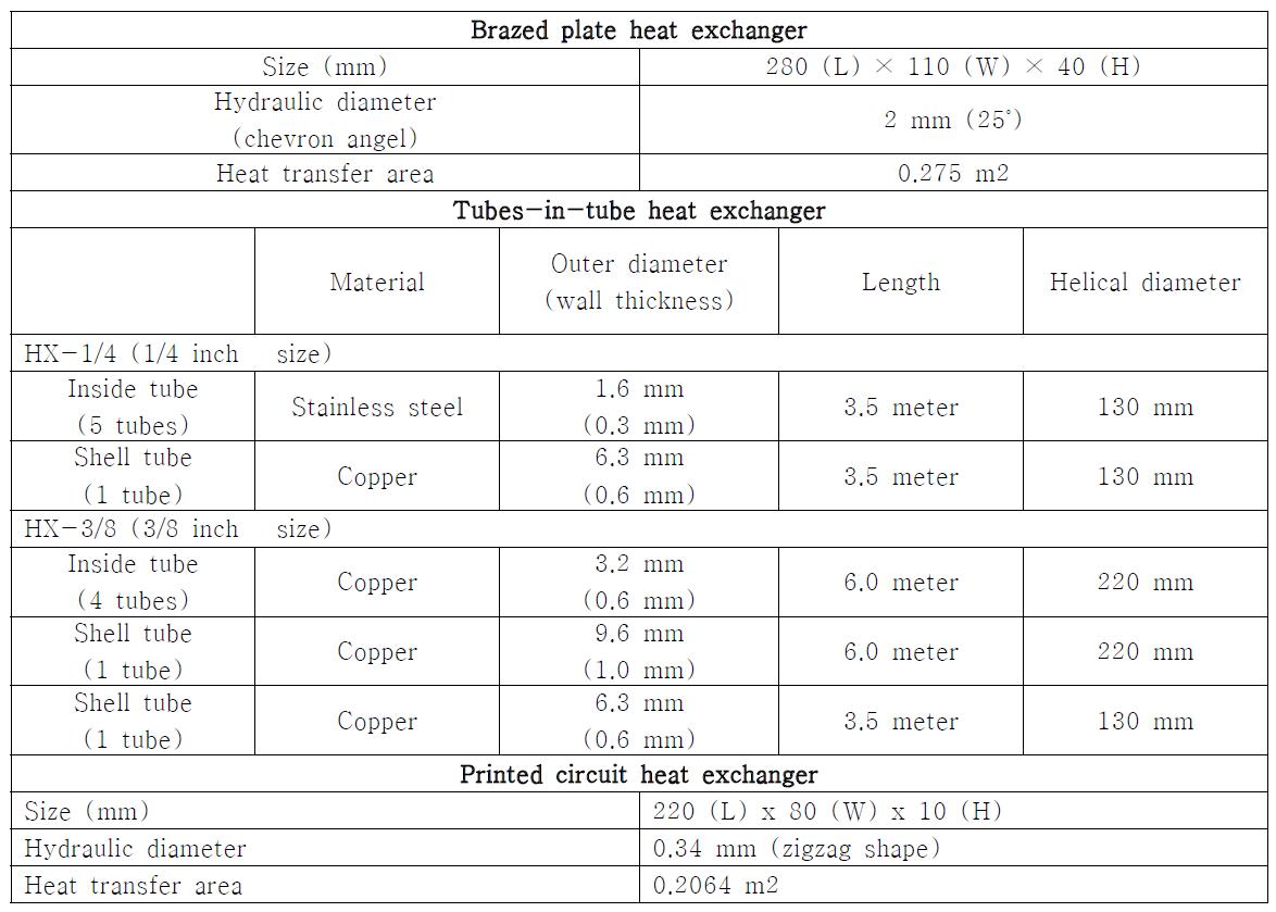 Specification of the heat exchangers