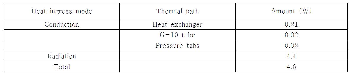 Heat ingress from the ambient (130 K cold end temperature)