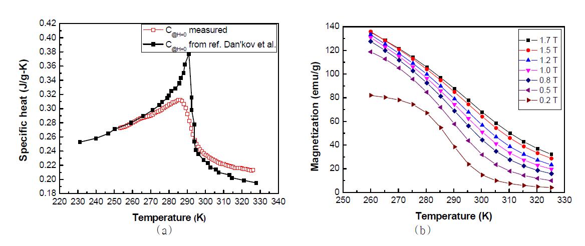 Measured (a) specific heat at zero magnetic field and (b) specific magnetization of purchased Gd