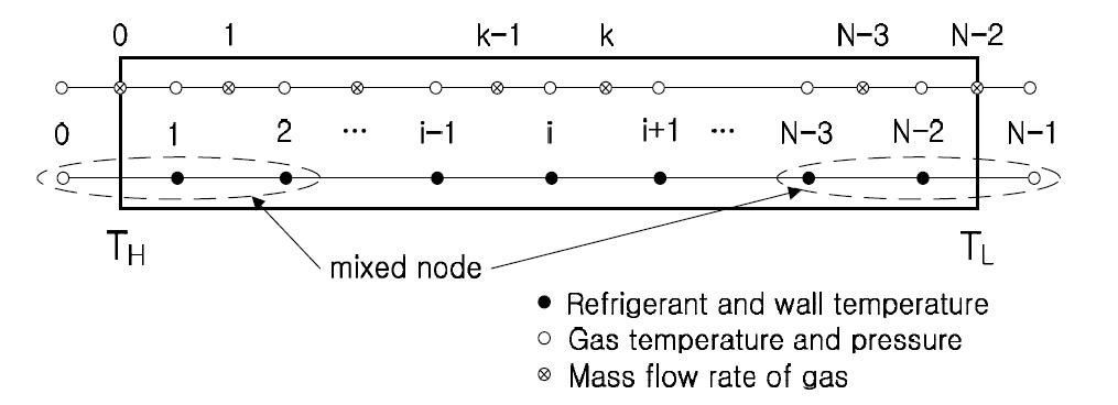 Grid system for numerical simulation