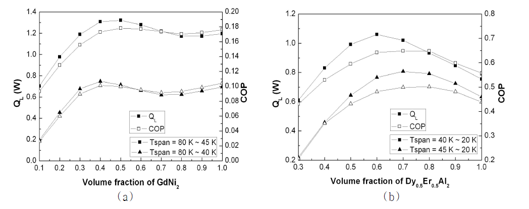 Coaossli nfglo wca praactiety and COP of (a) the AMR1 with 0.8 g/s mass flow rate and (b) the AMR2 with 0.4 g/s mass flow rate