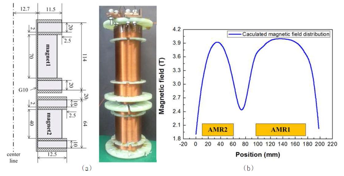 (a) Fabricated low temperature superconducting magnet and (b) magnetic field distribution