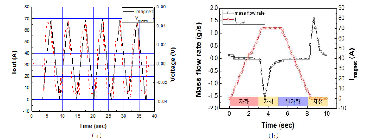 (a) Operation test of LTS magnet with 2.8 s ramp rate and (b) mass flow field variation during a cycle of AMR system