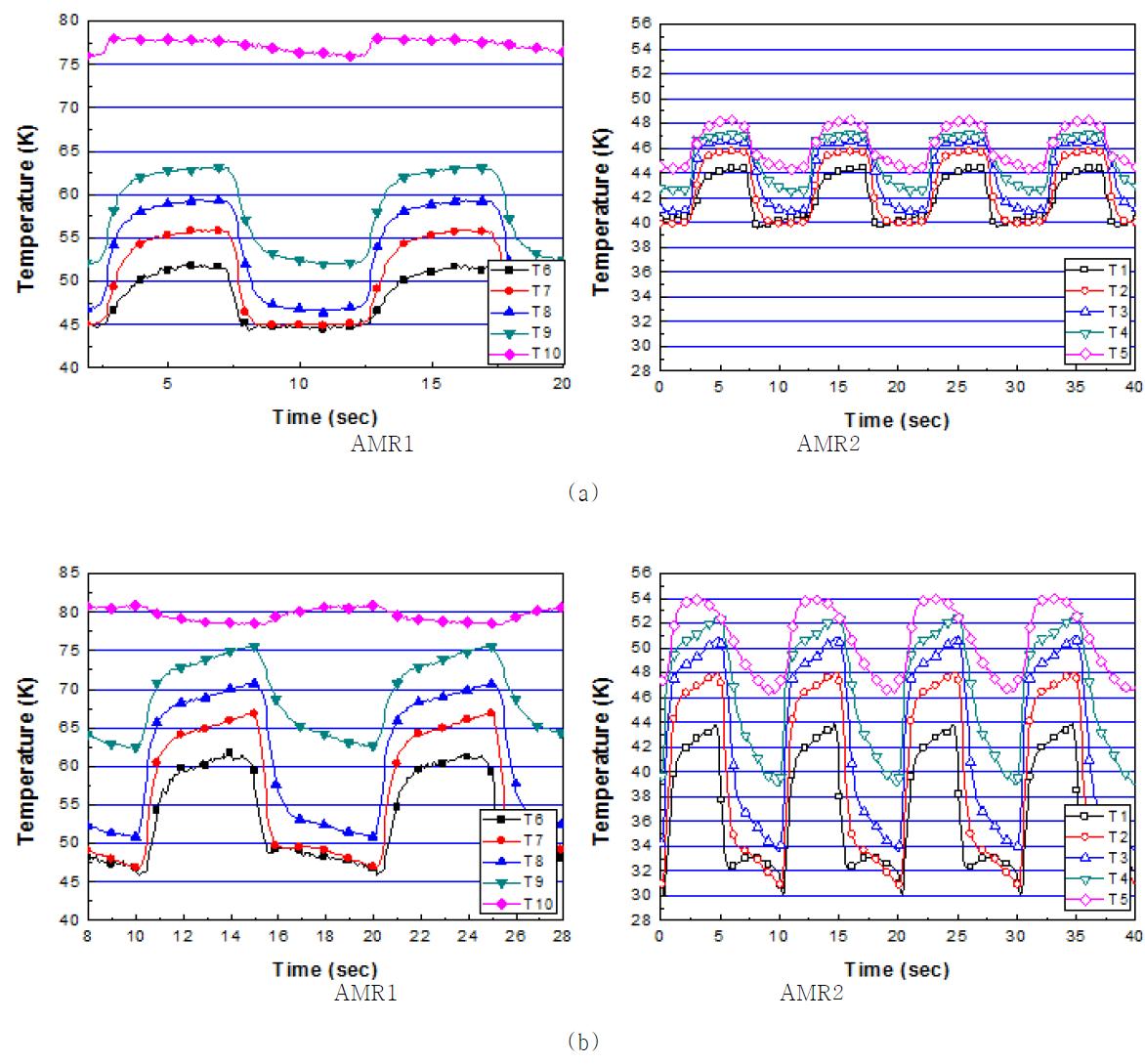 Effect of magnetocaloric effect; (a) without MCE and (b) with MCE