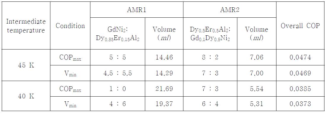 Volume and composition of AMRs for 1 W cooling capacity