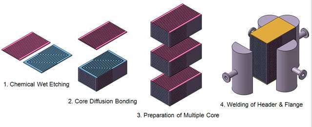 Fabrication process of Printed Circuit Heat Exchanger