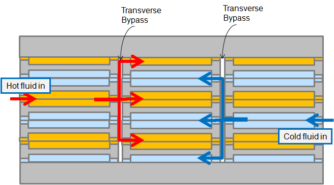 Schematic of Uncross type bypass structure