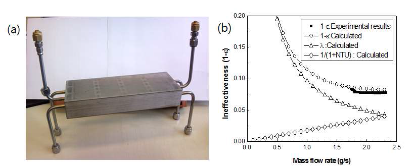 (a) Fabricated 3 stream PCHE and (b) thermal performance comparison between experiment and calculation
