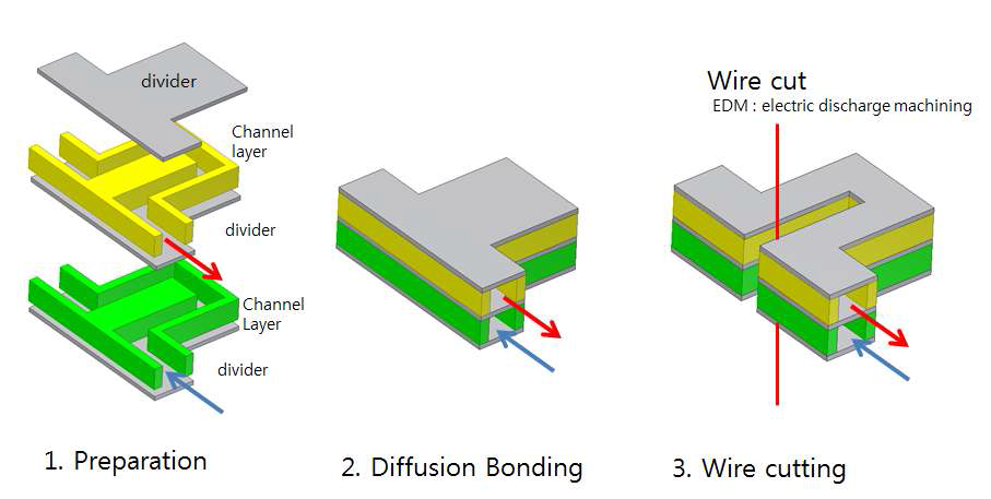 Schematic of Wire cut PCHE fabrication process