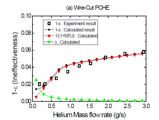 Comparison of effectiveness with experimental result and calculation