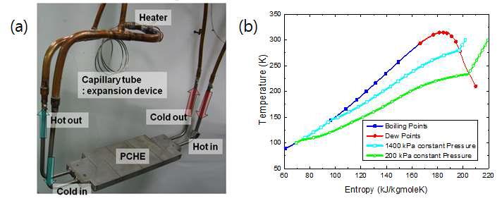 (a) Fabricated experimental setup and (b) T-s diagram of mixed refrigerants