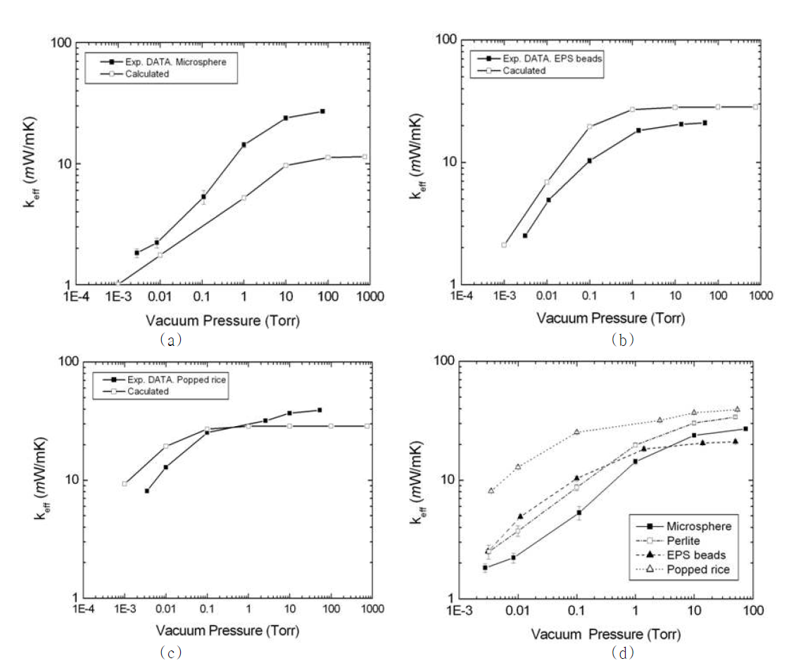 Insulation perf(ocr)mance under the various pressure; (a) microsphere, (b)polystyrene beads, (c) popped rice, and (d) comparison with perlite