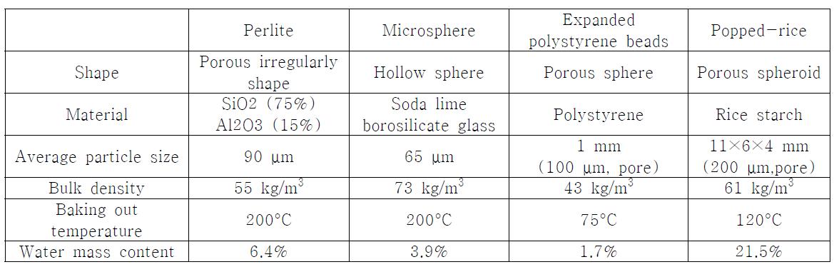 Specifications of insulation materials