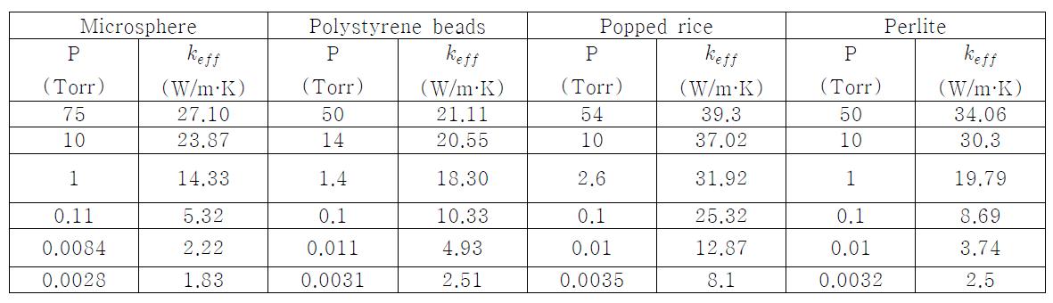 Effective thermal conductivities of insulation materials under various pressure conditions