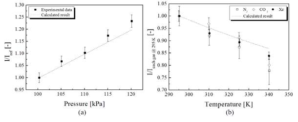 Comparison between calculated results and normalized Rayleigh scattering intensity (a) pressure variation; (b) with temperature variation of nitrogen, carbon dioxide, and xenon