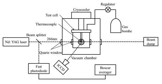 Schematic diagram of Rayleigh scattering thermometry for measuring low temperature