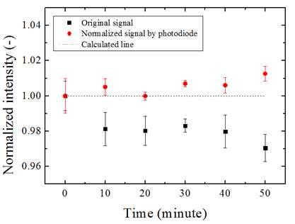 Comparison between directly measured original signal with laser power drift and normalized signal by photodiode