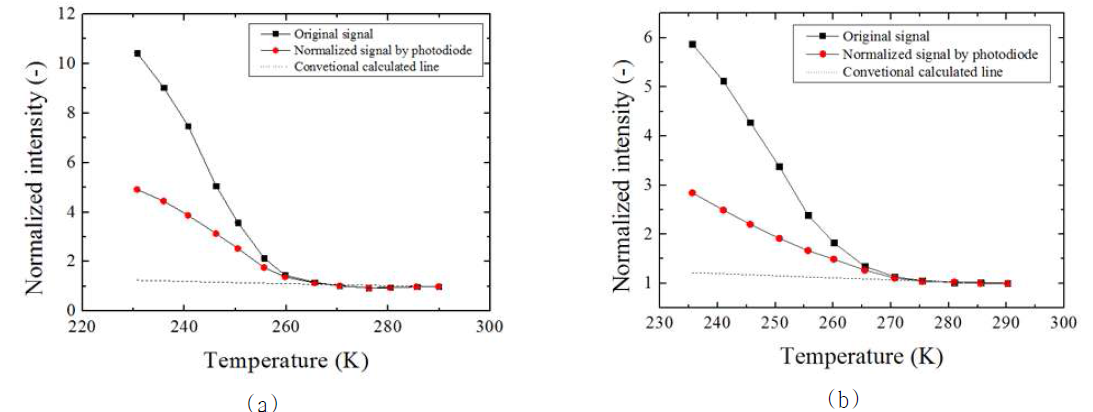 Experimental results as original and normalized Rayleigh scattering signal and calculated curve with temperature variation to low temperature for (a) N2 (b) CO2