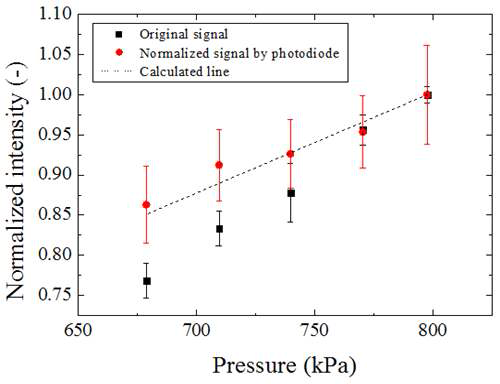 Experimental results to verify pressure linearity of Rayleigh scattering at 230 K