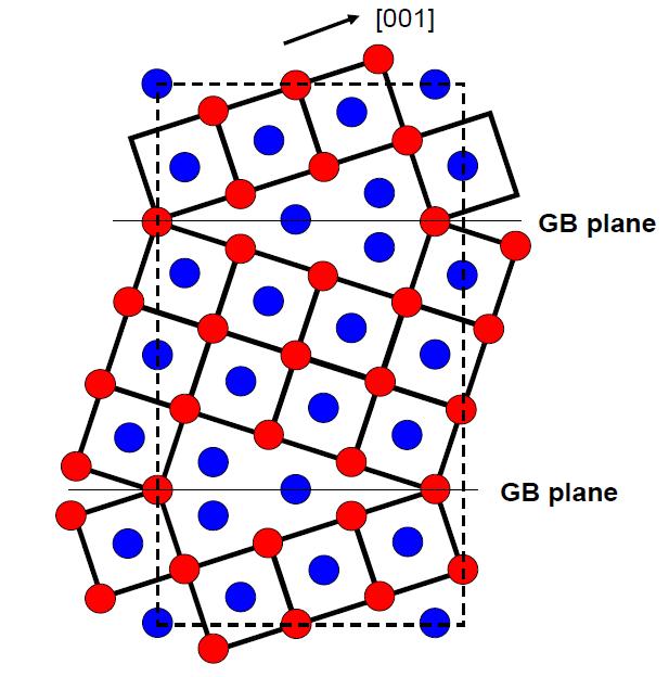 Schematics of 36.9-[100] tilt boundaries. Tilt grain boundaries are included in the supercell to satisfy the periodic boundary condition and blue atoms are the body centered positions. The supercell unit is drawn with the dashed line and two (013) grain boundary planes are marked as lines