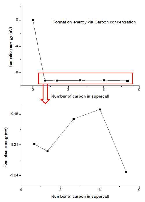 k-phase의 탄소함량에 따른 Formation energy graph