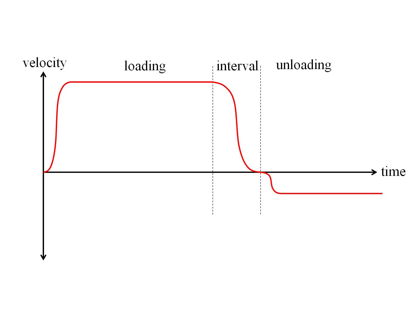 전산모사에 사용된 속도제어 그래프.