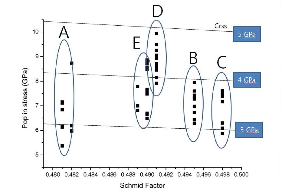 페라이트 상의 결정립별 schmid factor와 pop-in 시작 응력간의 관계 그래프