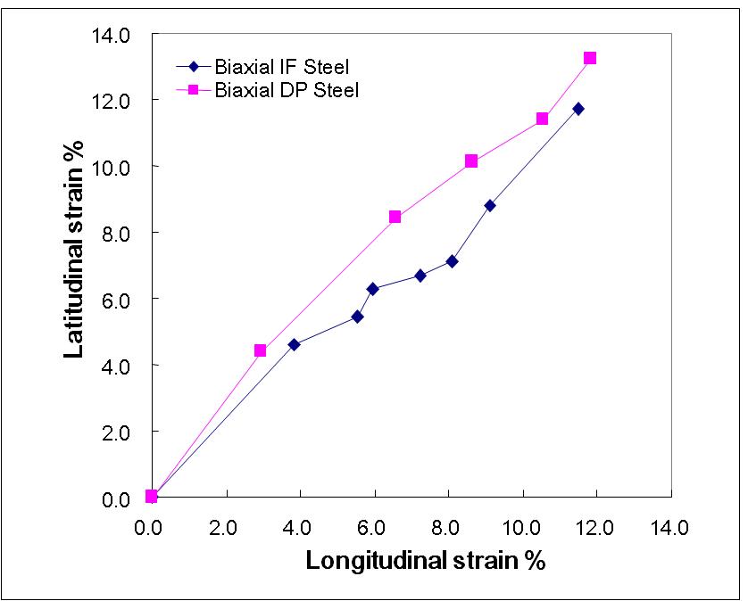 Von-Mises equivalent strains in longitudinal and latitudinal direction