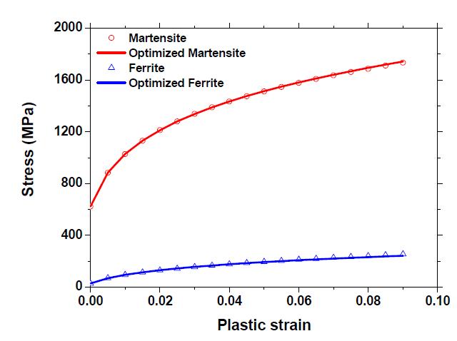 The experimental stress-strain curves for IF steel and martensite from previous work and optimized stress-strain curves for ferrite and martensite