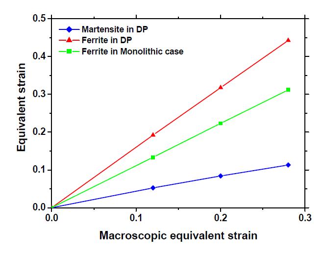 The predicted average equivalent strains in ferrite and martensite grain for DP case and ones in the ferrite grain for single case