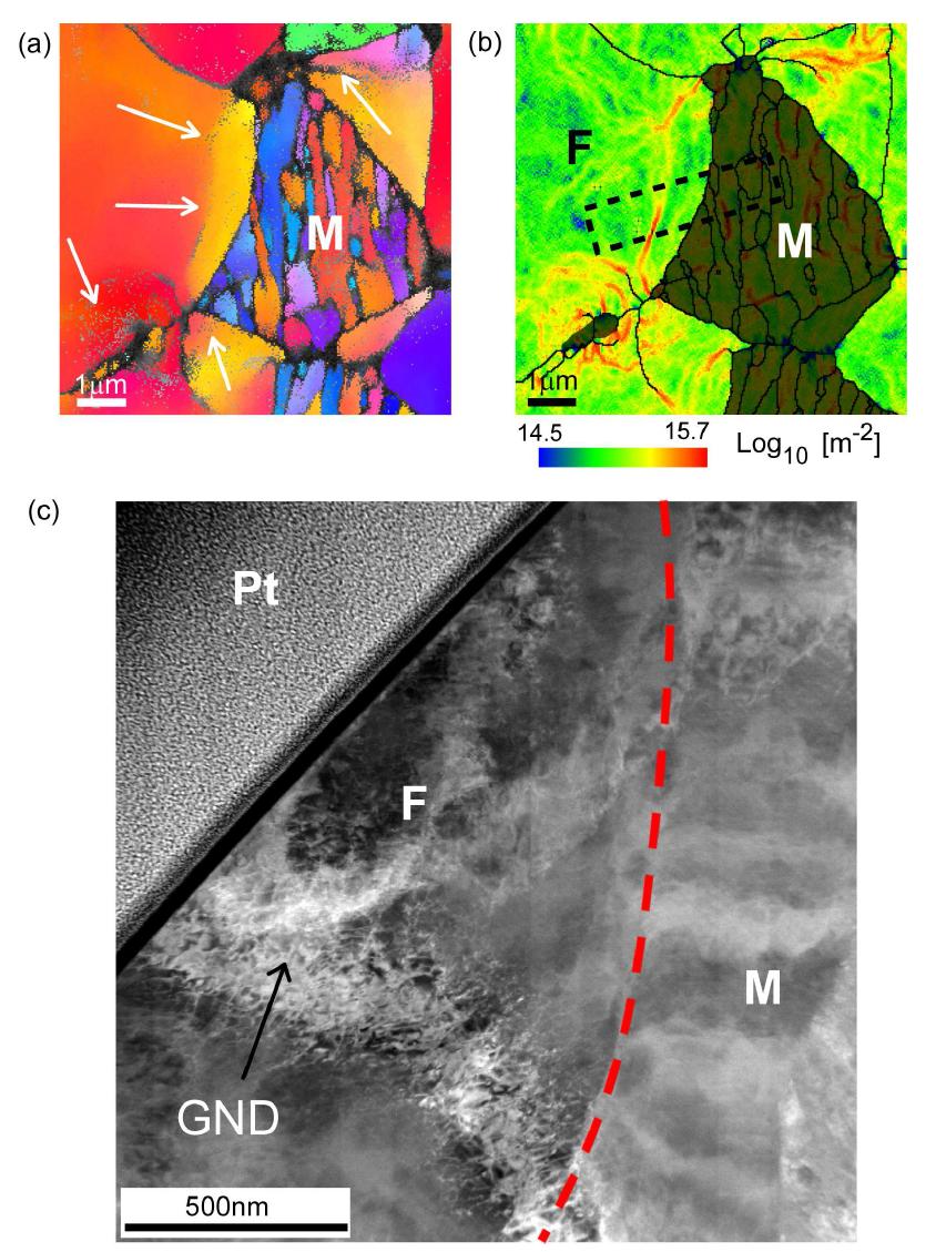 (a) EBSD orientation map of DP steel with martensite fraction 18% after 5% biaxial deformation. Specimen surface was re-polished to eliminate the surface roughness, (b) Calculated distribution of GND density in ferrite grain indicated as dashed box area in (a), (c) HAADF image of the dashed box area depicted in (b)