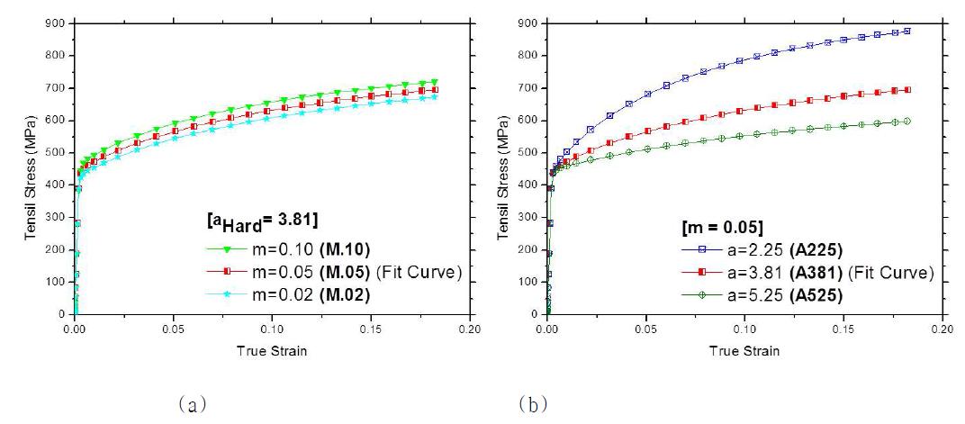 Stress-strain curve of (a) different hardening rate and (b) various rate sensitivity