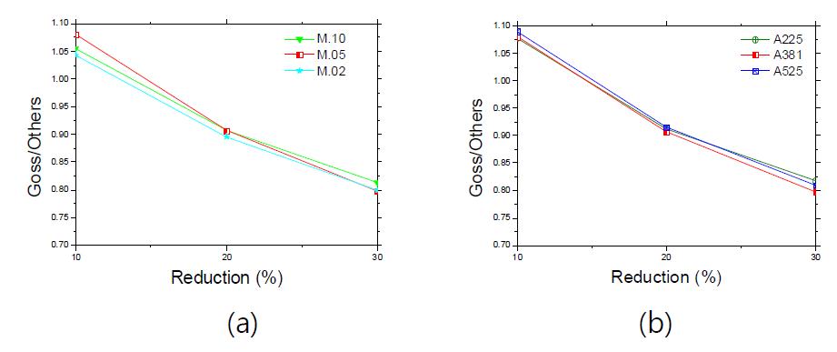 Accumulated Plastic Energy ratio between Goss and other orientations as change of (a) rate sensitivity and (b) hardening rate