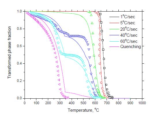 S45C 강종의 냉각 시 측정된 상변태 거동과 예측된 상변태 거동의 비교