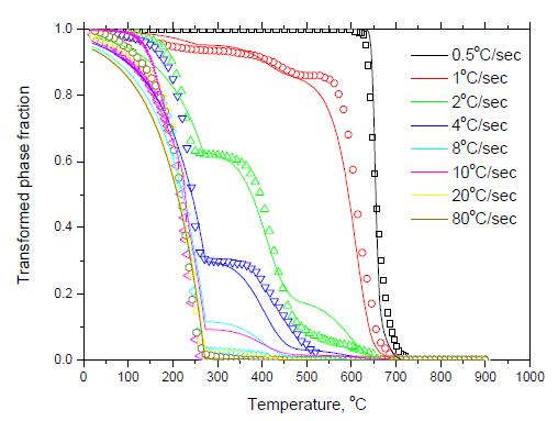 50CrV4 강종의 냉각 시 측정된 상변태 거동과 예측된 상변태 거동의 비교