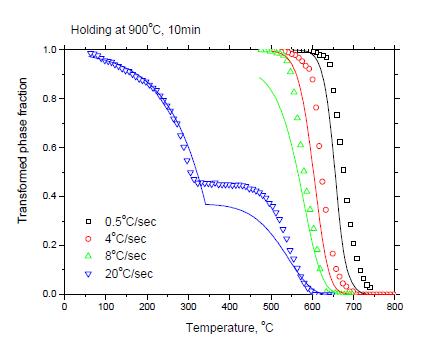 보론 첨가강의 냉각 시 측정된 상변태 거동과 예측된 상변태 거동의 비교 (900 °C)