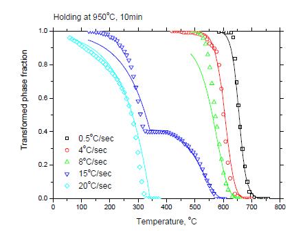 보론 첨가강의 냉각 시 측정된 상변태 거동과 예측된 상변태 거동의 비교 (950 °C)